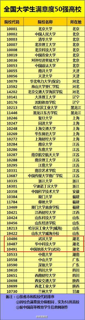 大学生满意度50强高校